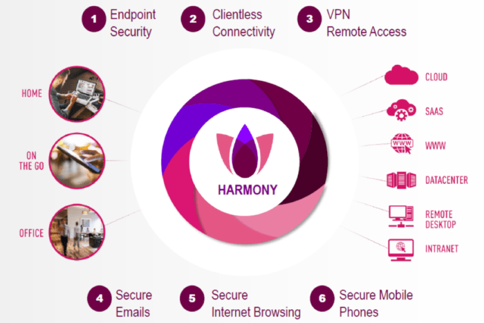 Check point expands security reach with three acquisitions