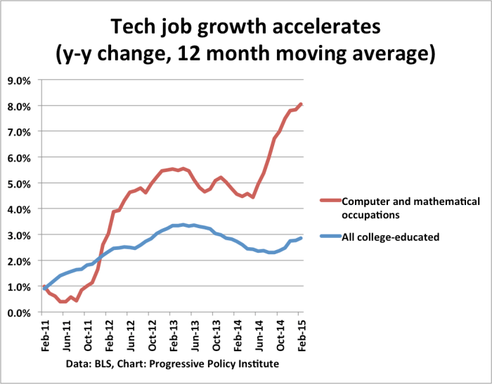 The burgeoning high tech employment landscape