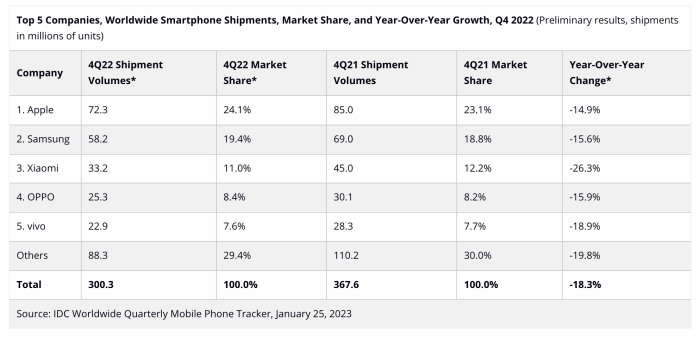 Fourth quarter yearly mobile phone shipments reach record high