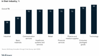 Study it innovation comes before consumer demand