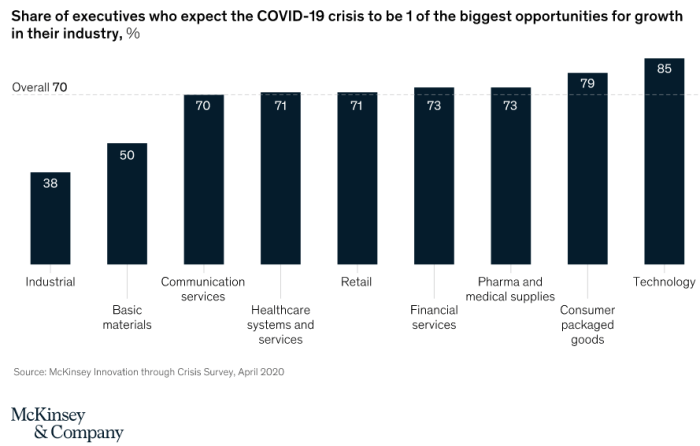 Study it innovation comes before consumer demand