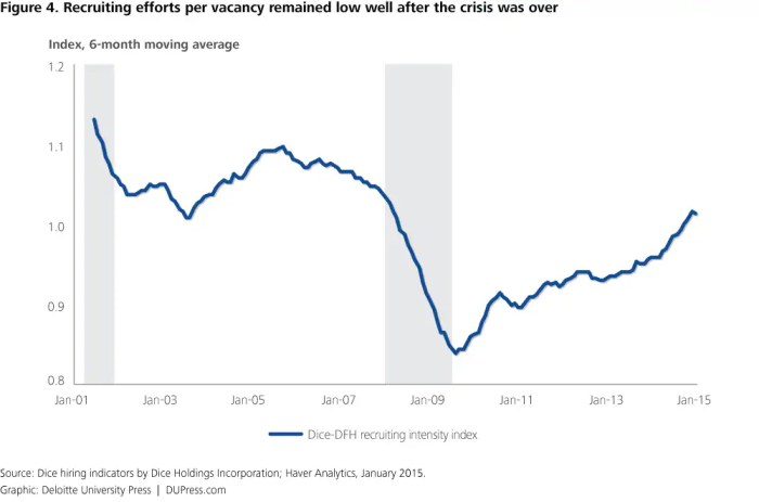 Us losing its it chops
