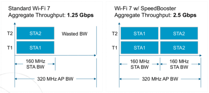 Broadcom chipsets expand wifi coverage areas