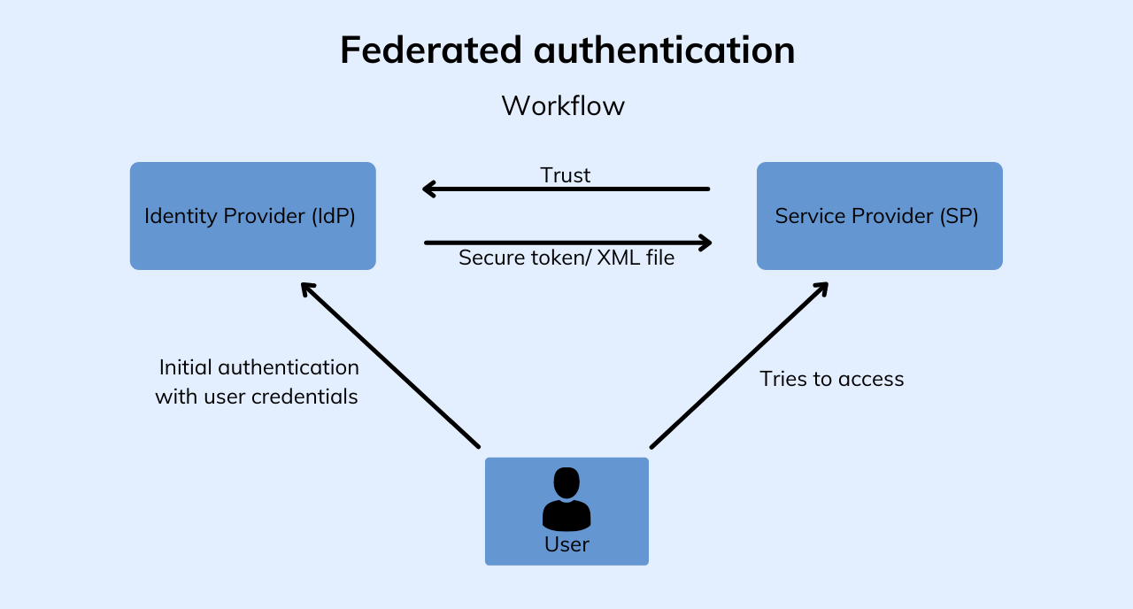 Toward federated identity management