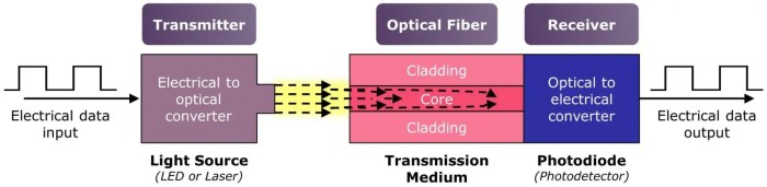 Fiber optic cables optics cable work light does types modes ray explain mode single multi stuff