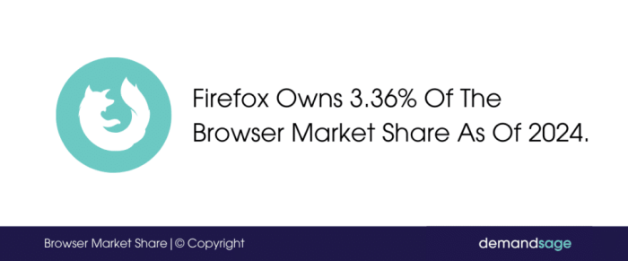 Firefox dynamics market stanford eroberts cs edu projects people Explorer slides firefox gains in latest browser rankings