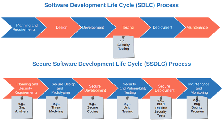 It security and software development