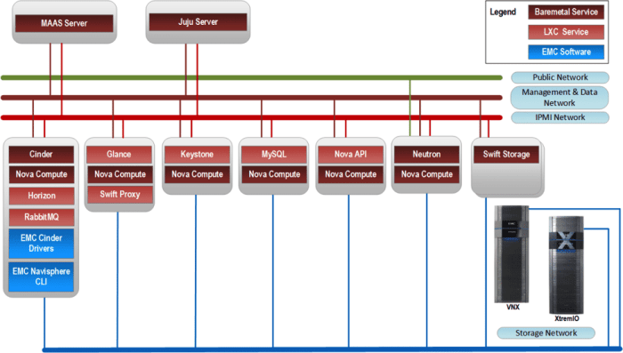 Virtualization