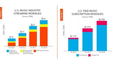 Recording industry reaches 2b in digital music sales