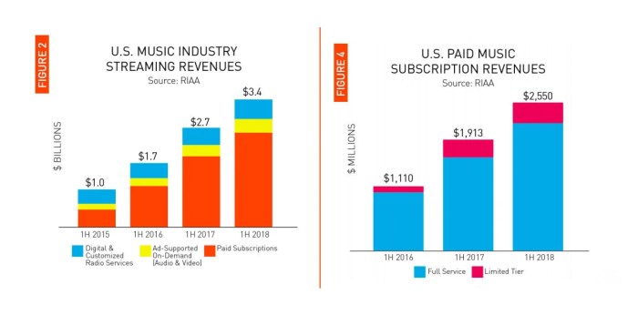 Recording industry reaches 2b in digital music sales