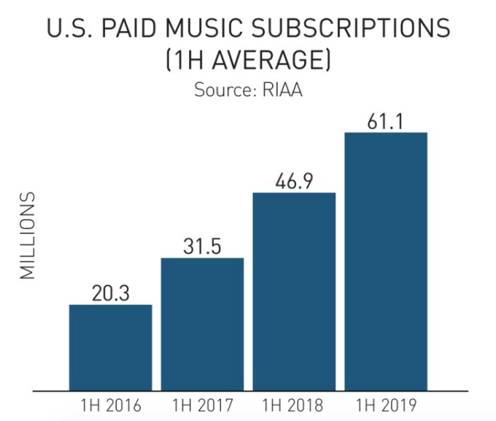 Recording industry reaches 2b in digital music sales