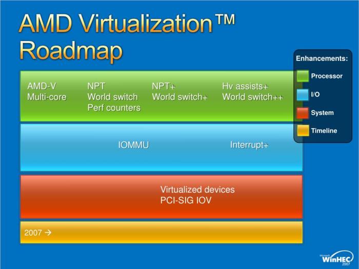 Amd virtualization architecture technology Amd unveils pacifica virtualization technology