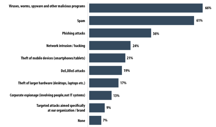 Enterprise spyware threats reach all time high
