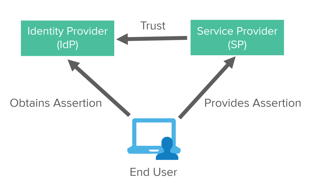 Toward federated identity management