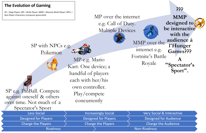 The evolution of online games and the next ipod