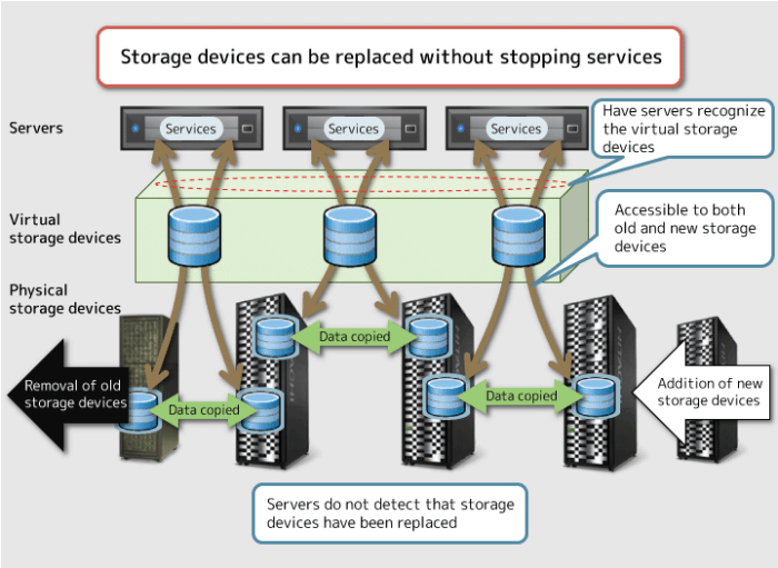 Emc introduces new storage and virtualization solutions