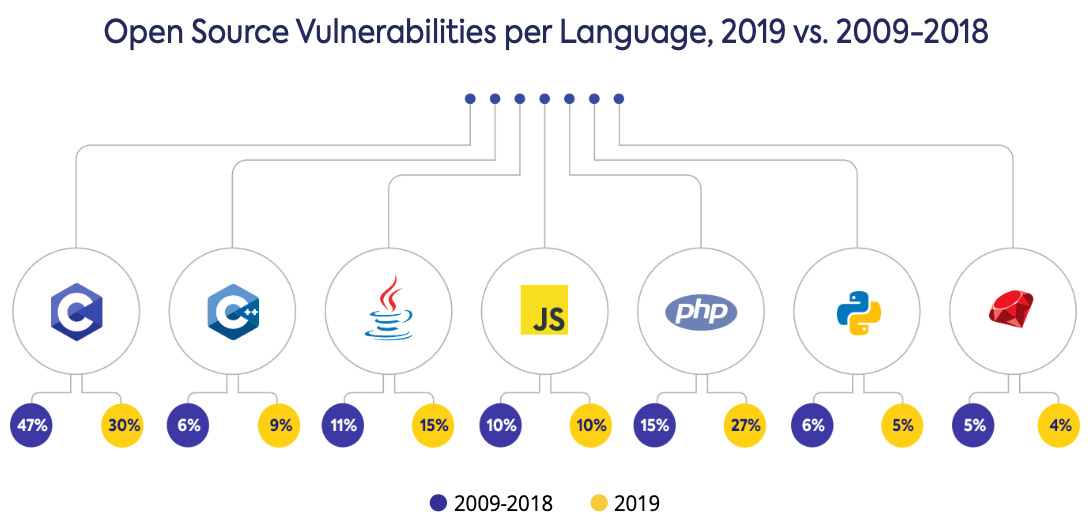 Source open vulnerabilities language surged security number followed