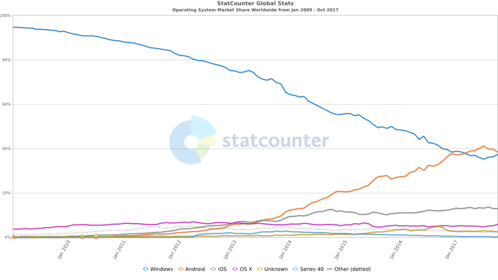 Firefox dynamics market cs eroberts stanford edu projects people cs181 2007 cs201 Explorer slides firefox gains in latest browser rankings