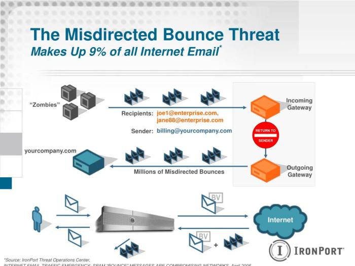 Ironport fights spam with reputation assessment technology