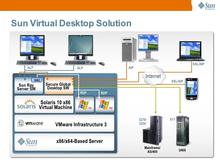 Virtualization oracle Sun virtualization plan to include services support