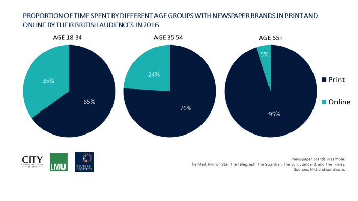 Study web news readers stick with stories longer