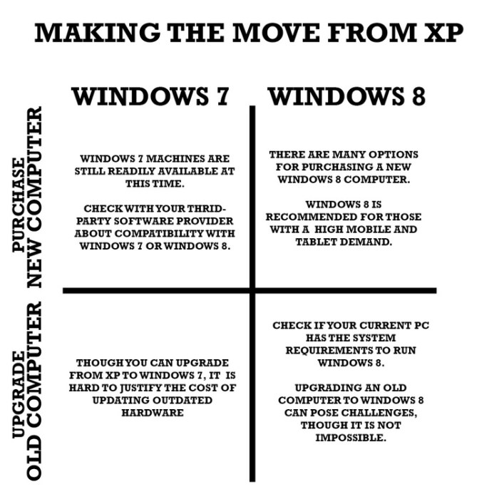 Dell revives xp on some new pcs